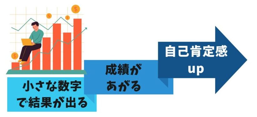 成長によるステップアップの図