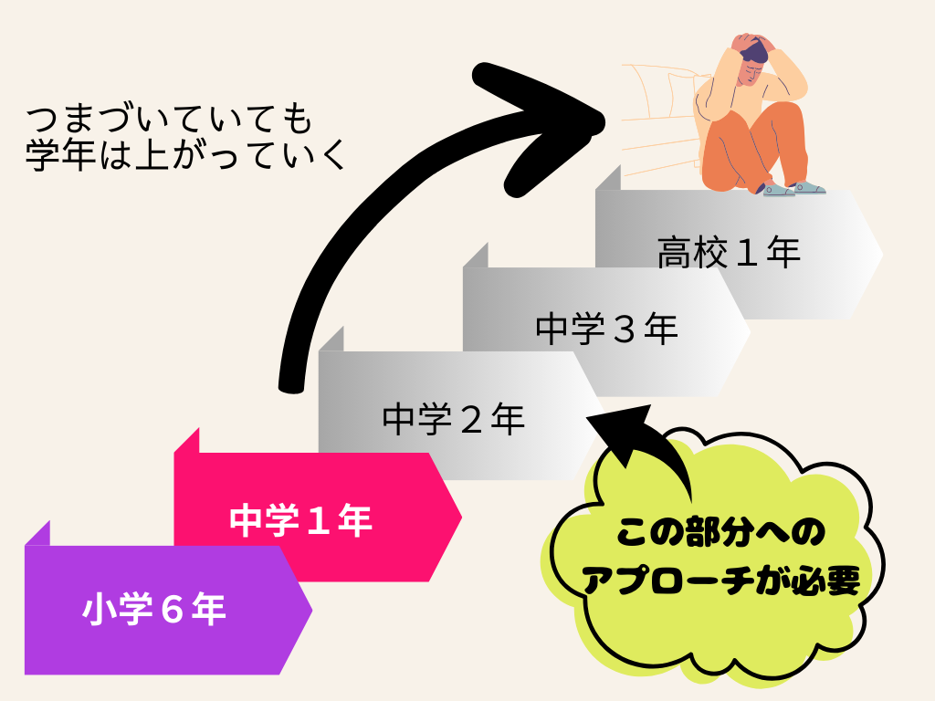 習熟度と学園のずれ