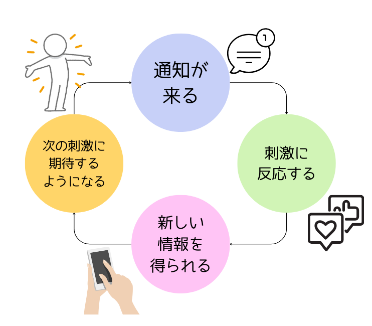 スマホの通知に依存してしまう理由(図解)