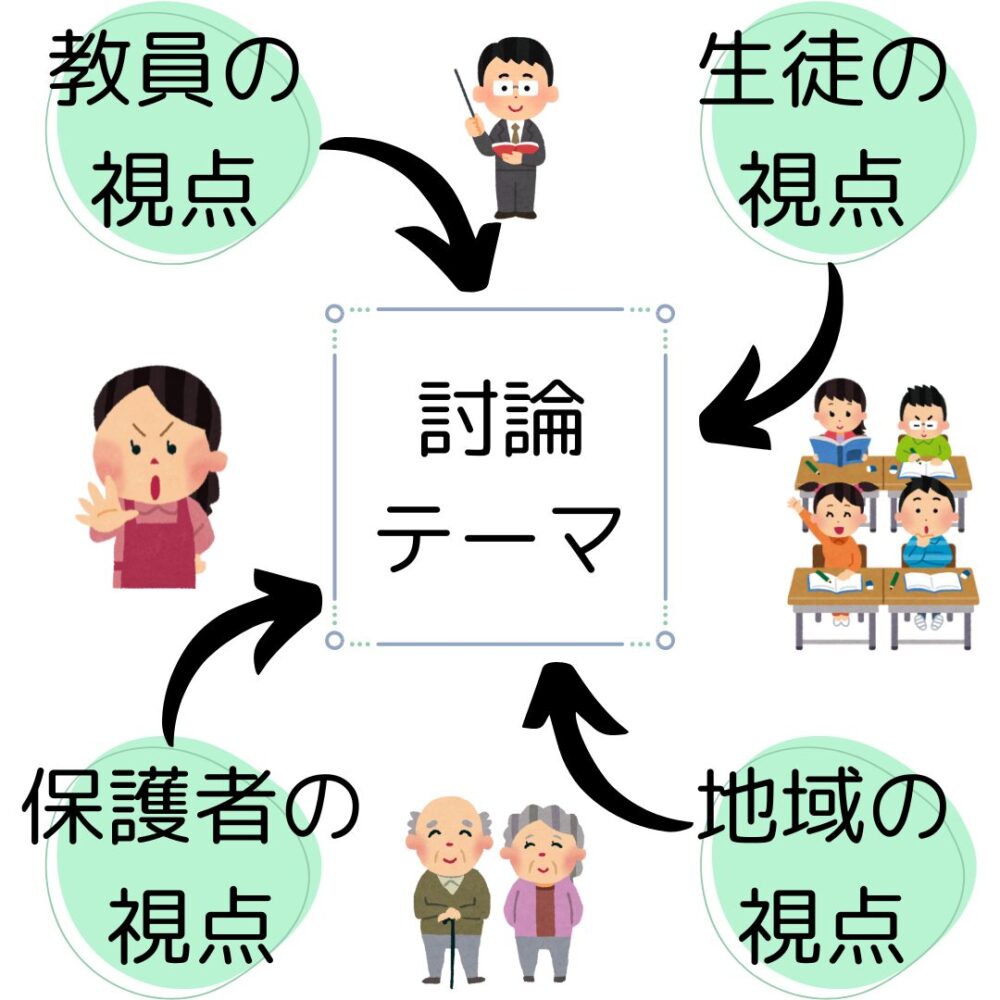 集団討論の4つの視点「教員」「生徒」「保護者」「地域」