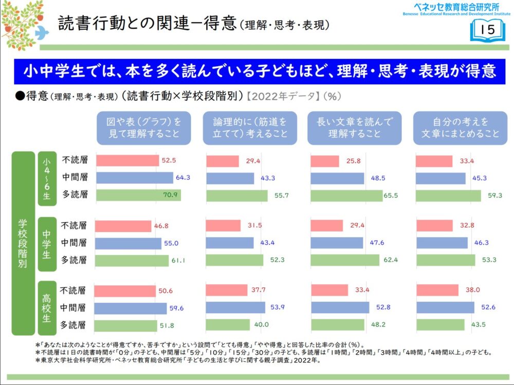 読書行動と得意の関連について ベネッセ教育総合研究所「子どもの読書行動の実態」