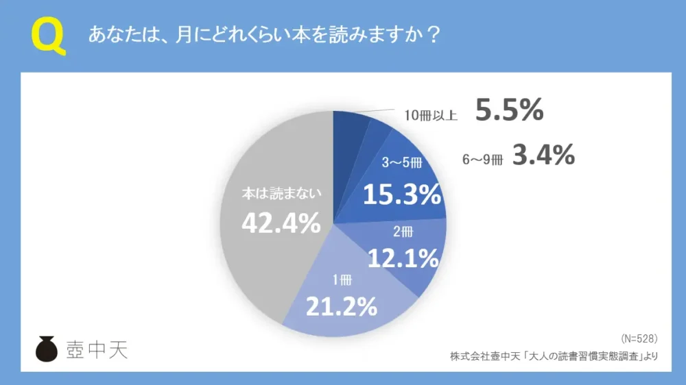 成人の読書実態調査結果 出典：株式会社壺中天 「大人の読書習慣実態調査」