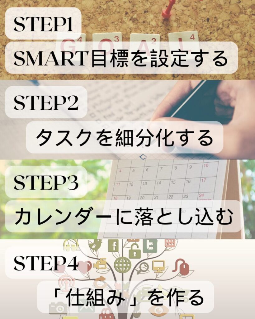 目的達成のための４つのステップについて「SMART目標を設定する」「タスクを細分化する」「カレンダーに落とし込む」「仕組みを作る」